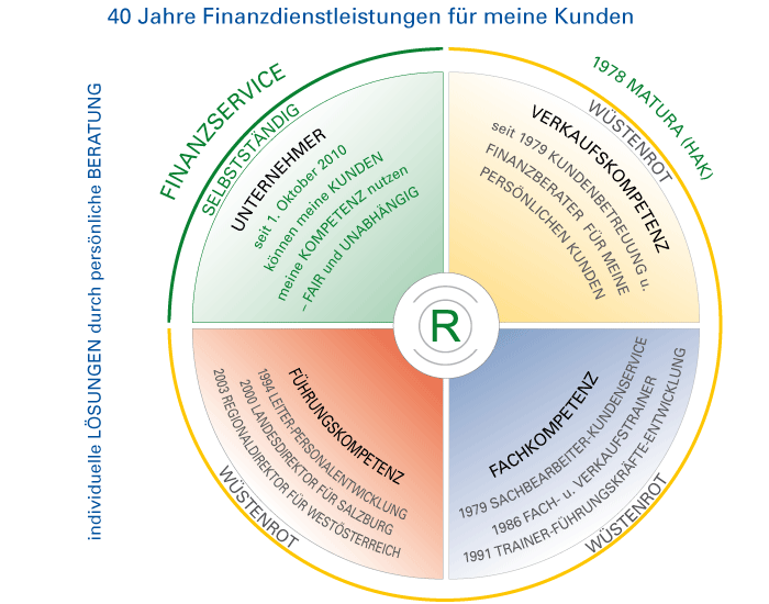 Finanzservice Johannes Radauer - Versicherungsagent Vermögensberater Salzburg